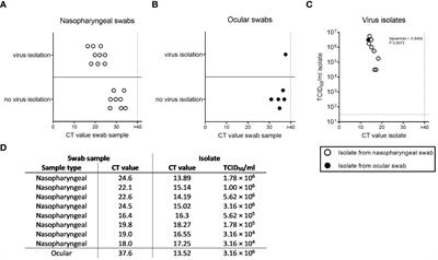 Detection of infectious SARS-CoV-2 in ocular samples is linked to viral load in the nasopharynx